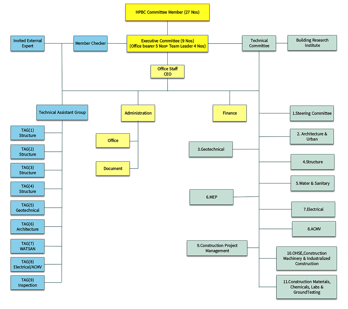 Organization Structure | HPBC